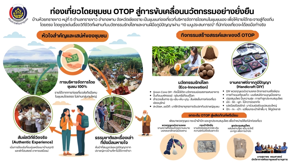 พช.พาน  ขับเคลื่อนนโยบาย “1 คน 1 งานโดดเด่นเห็นผลลัพธ์” ยกระดับชุมชนท่องเที่ยว OTOP และผลิตภัณฑ์สู่สากล